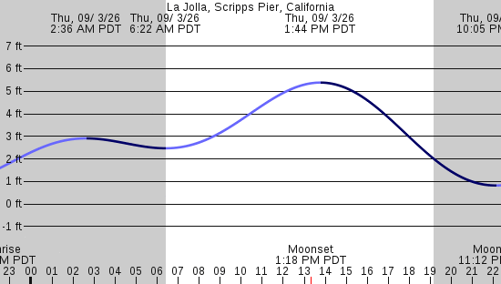 tide graph