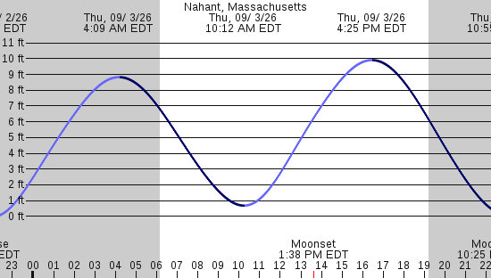 tide graph