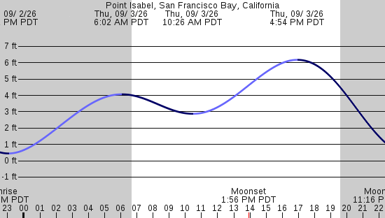 tide graph