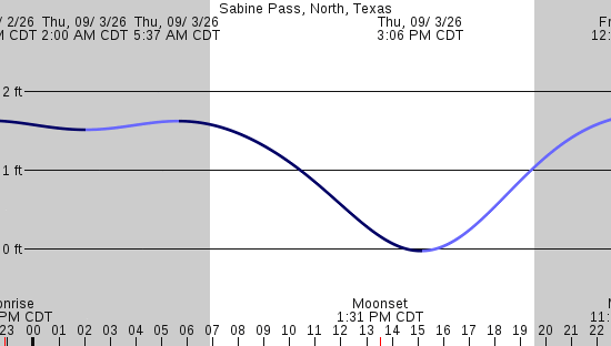 tide graph