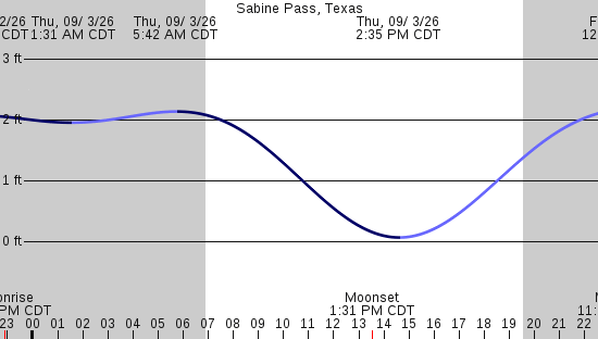 tide graph