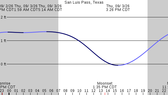 tide graph