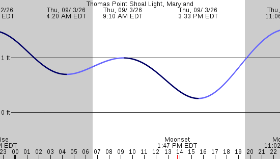 tide graph