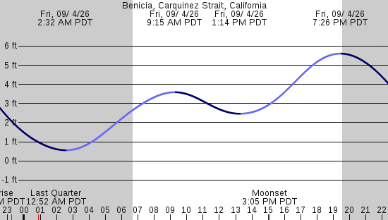 tide graph