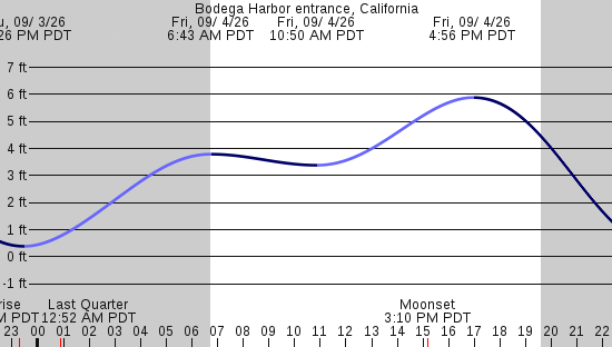 tide graph