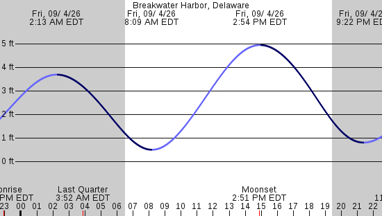 tide graph