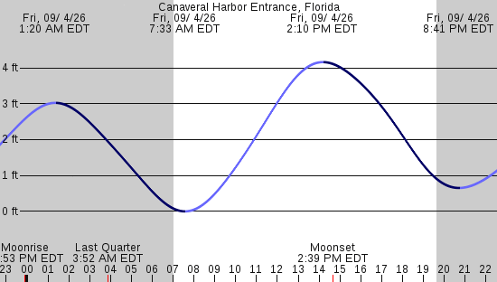 tide graph