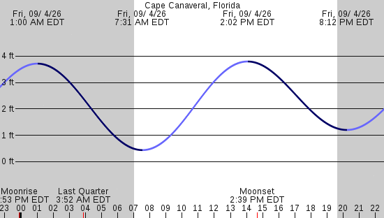tide graph