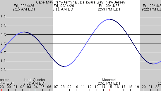 tide graph