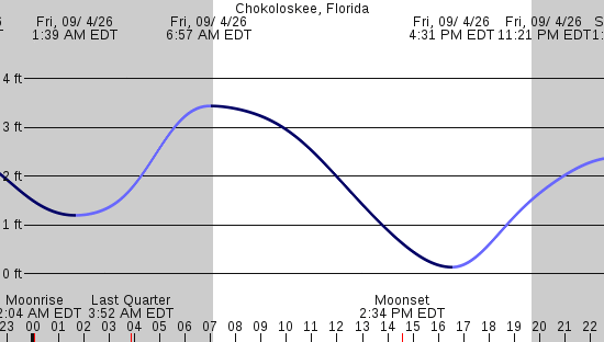 tide graph