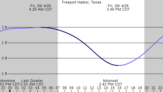 tide graph