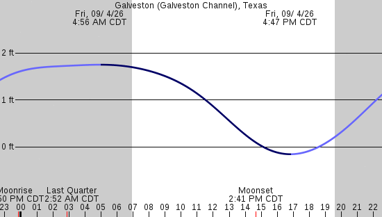 tide graph