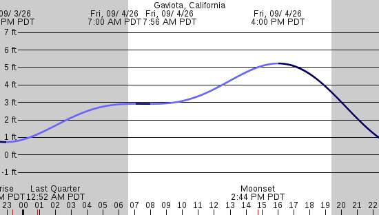 tide graph
