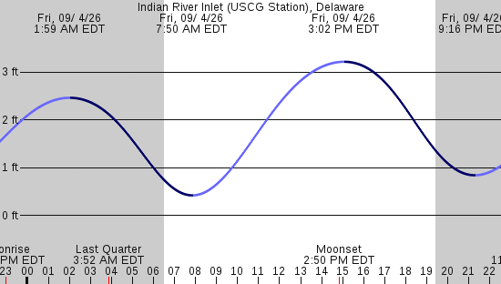 tide graph