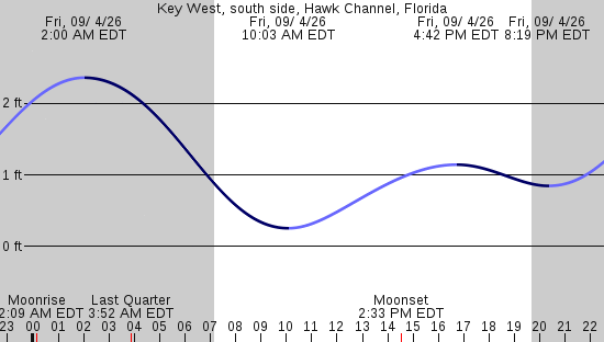 tide graph