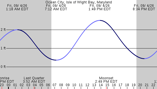 tide graph