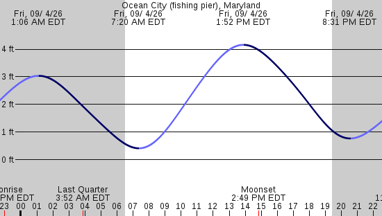 tide graph