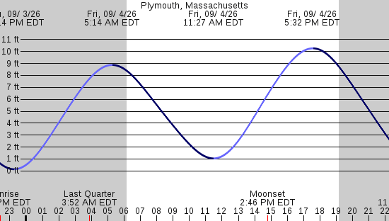 tide graph