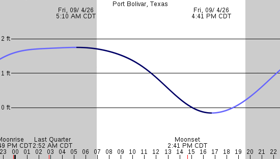 tide graph