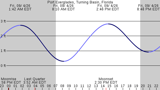 tide graph