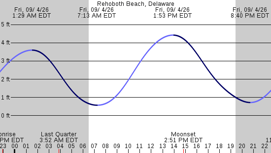 tide graph