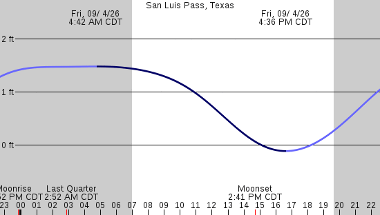 tide graph