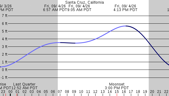 tide graph