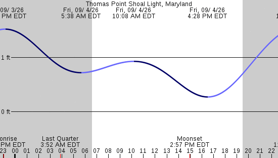 tide graph