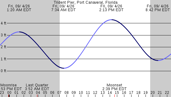 tide graph