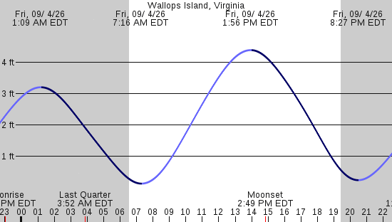 tide graph