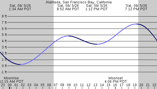 tide graph