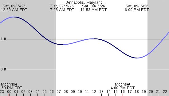 tide graph