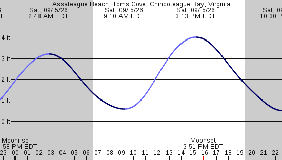 tide graph