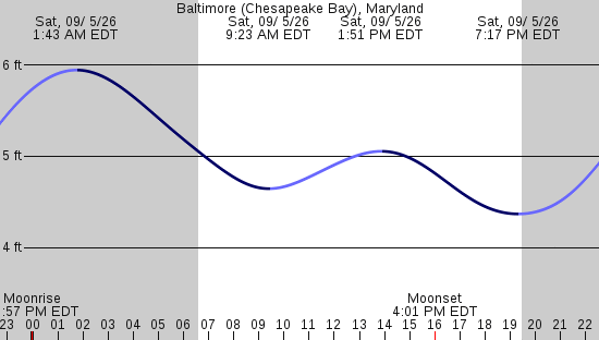 tide graph