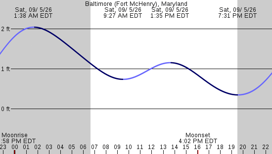 tide graph