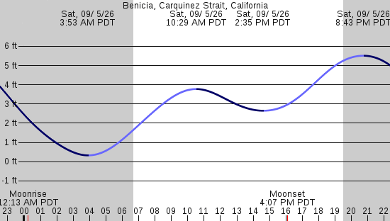 tide graph