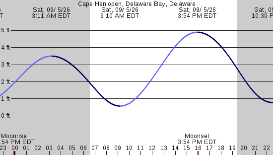 tide graph