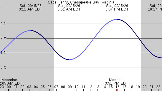 tide graph