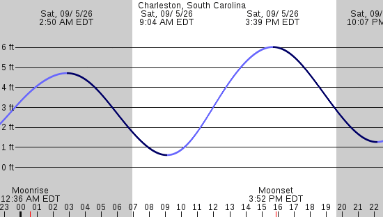 tide graph