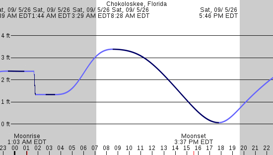 tide graph