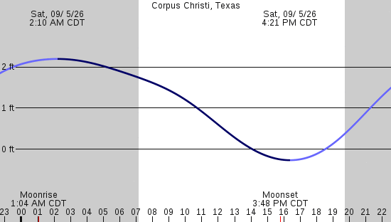 tide graph