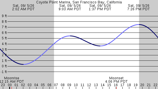 tide graph