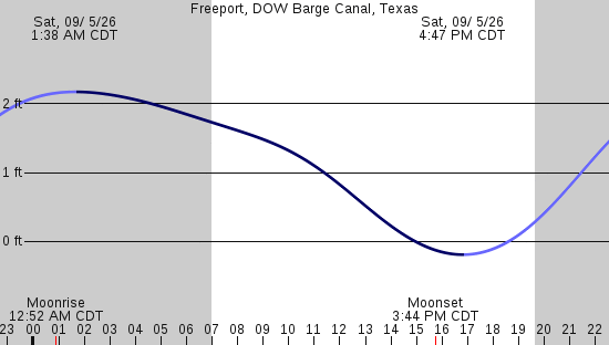 tide graph