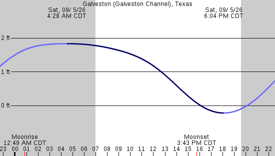 tide graph