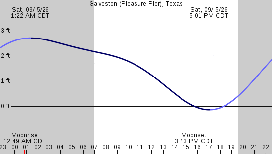 tide graph