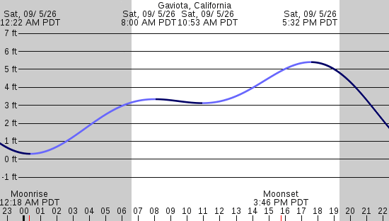 tide graph