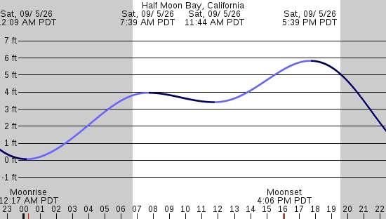 tide graph