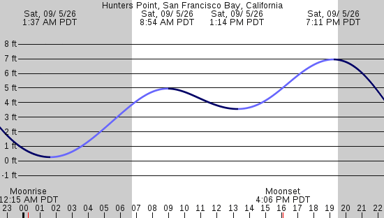 tide graph