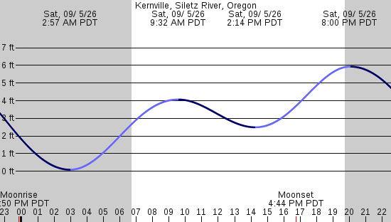 tide graph