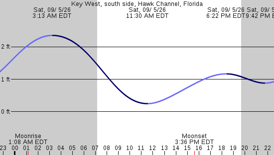 tide graph